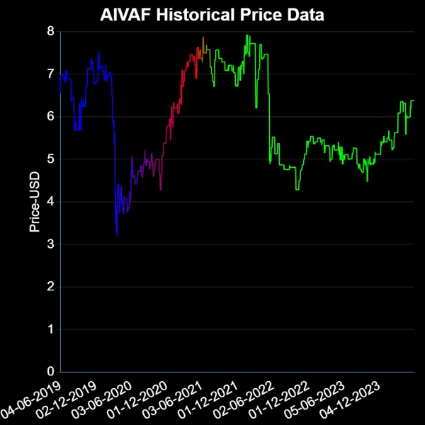 AIVAF USD Price