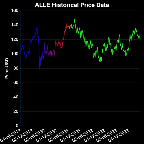 ALLE USD Price