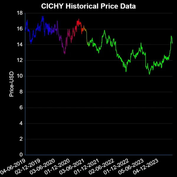 CICHY USD Price