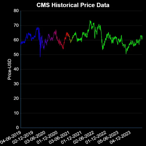 CMS USD Price