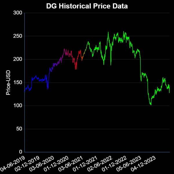 DG USD Price