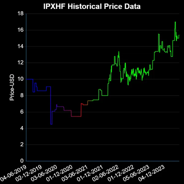 IPXHF USD Price