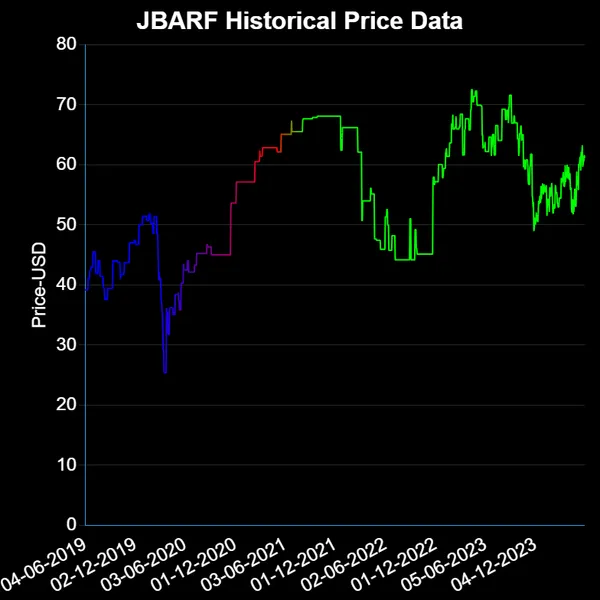 JBARF USD Price