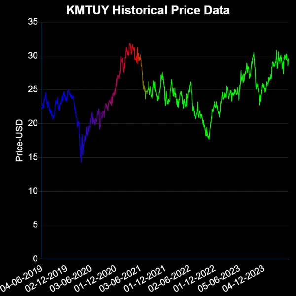 KMTUY USD Price
