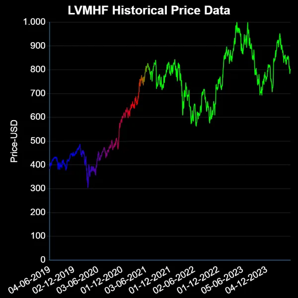 LVMHF USD Price