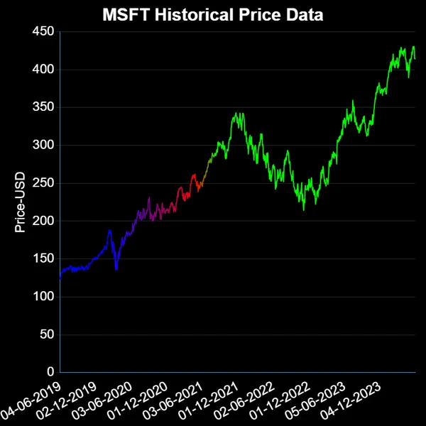 MSFT USD Price