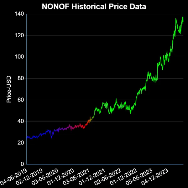 NONOF USD Price