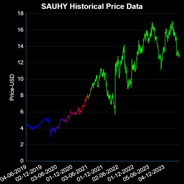 SAUHY USD Price
