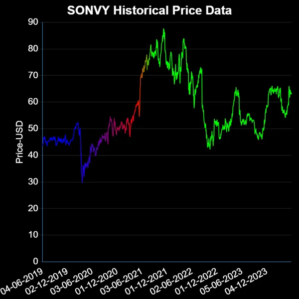 SONVY USD Price
