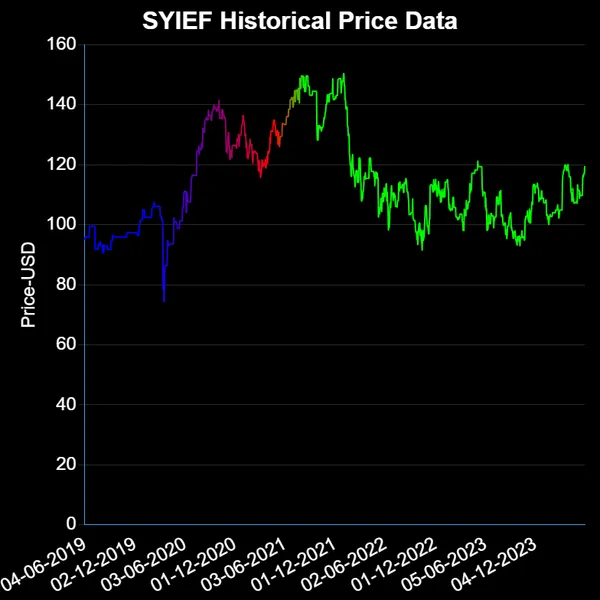 SYIEF USD Price