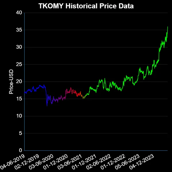 TKOMY USD Price