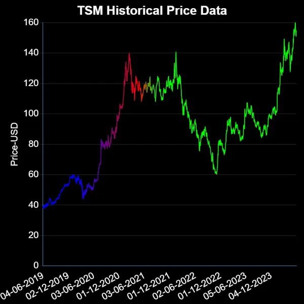 TSM USD Price