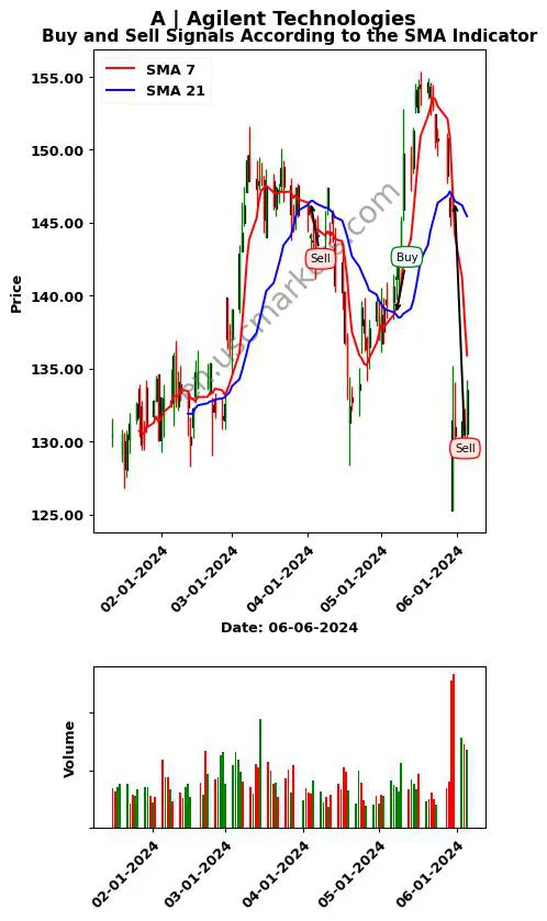 A review Agilent Technologies SMA chart analysis A price