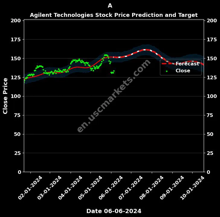 A stock forecast Agilent Technologies price target