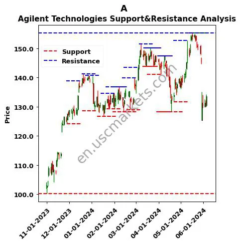 A stock support and resistance price chart