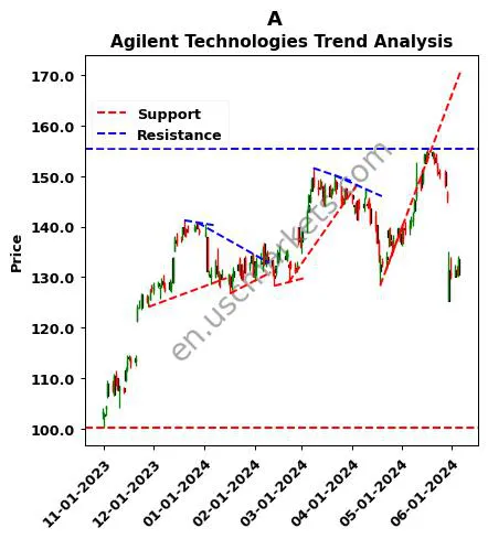 A review Agilent Technologies technical analysis trend chart A price