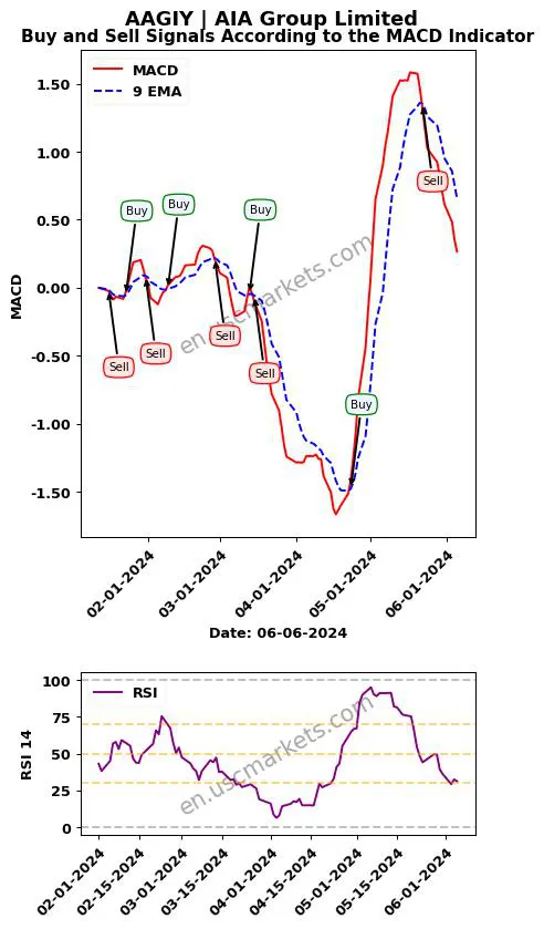 AAGIY buy or sell review AIA Group Limited MACD chart analysis AAGIY price