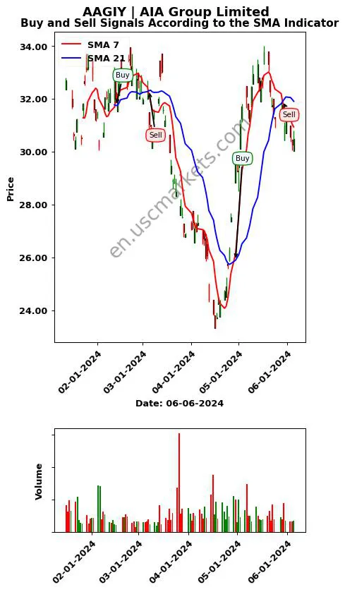 AAGIY review AIA Group Limited SMA chart analysis AAGIY price