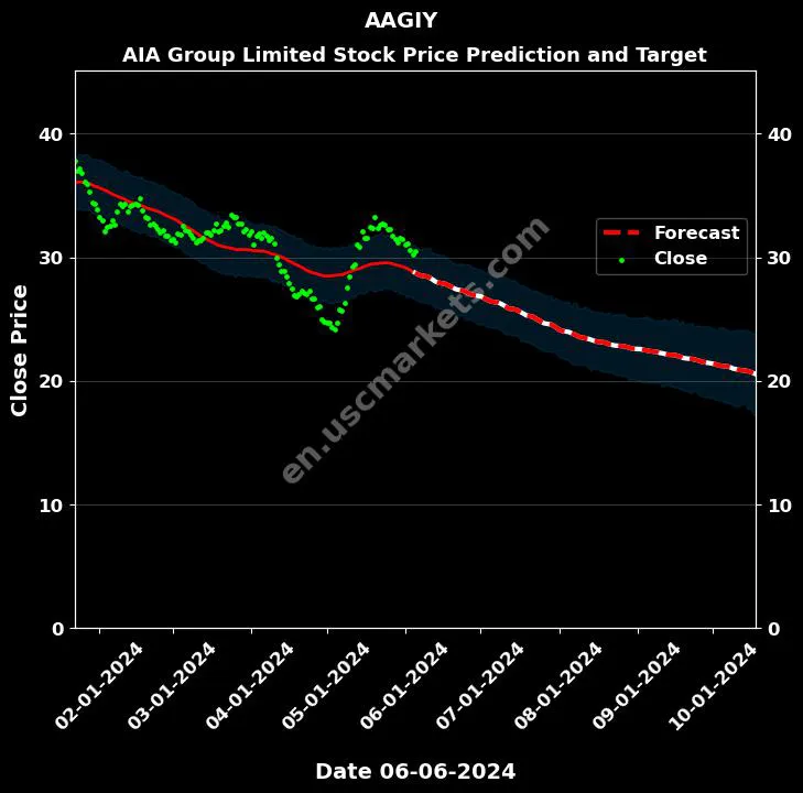 AAGIY stock forecast AIA Group Limited price target