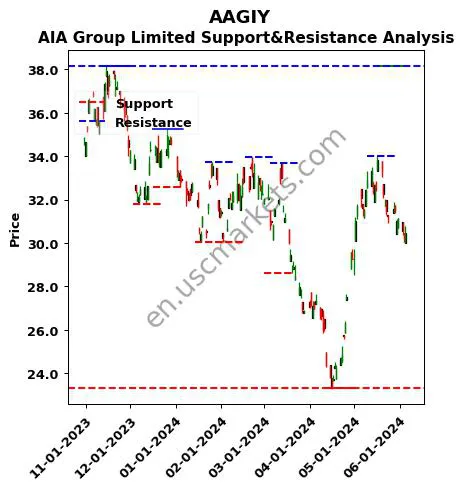 AAGIY stock support and resistance price chart