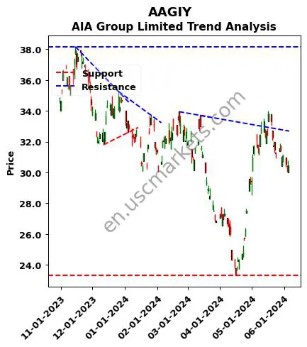 AAGIY review AIA Group Limited technical analysis trend chart AAGIY price