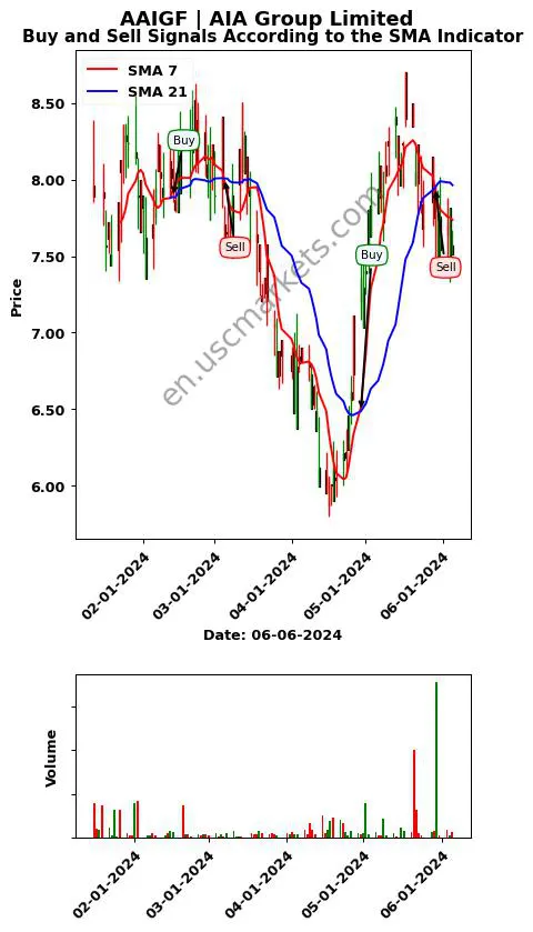 AAIGF review AIA Group Limited SMA chart analysis AAIGF price