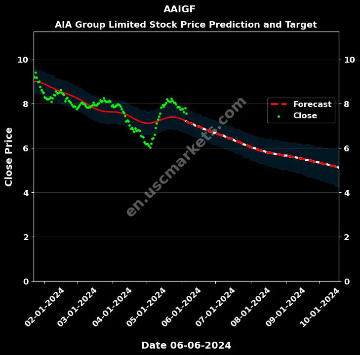 AAIGF stock forecast AIA Group Limited price target