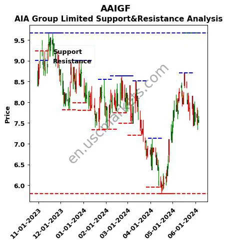 AAIGF stock support and resistance price chart