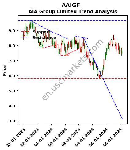 AAIGF review AIA Group Limited technical analysis trend chart AAIGF price