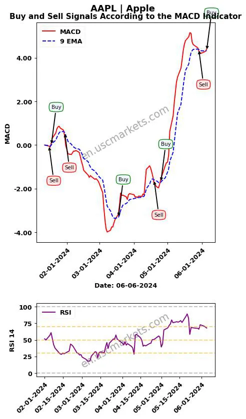 AAPL buy or sell review Apple Inc. MACD chart analysis AAPL price