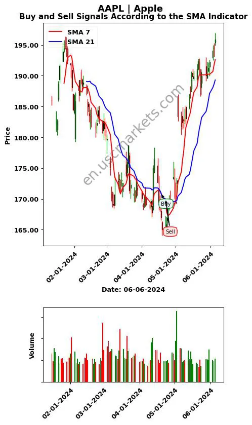 AAPL review Apple Inc. SMA chart analysis AAPL price