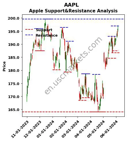 AAPL stock support and resistance price chart