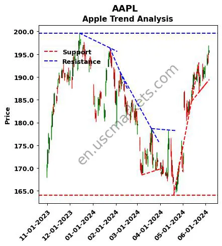 AAPL review Apple Inc. technical analysis trend chart AAPL price