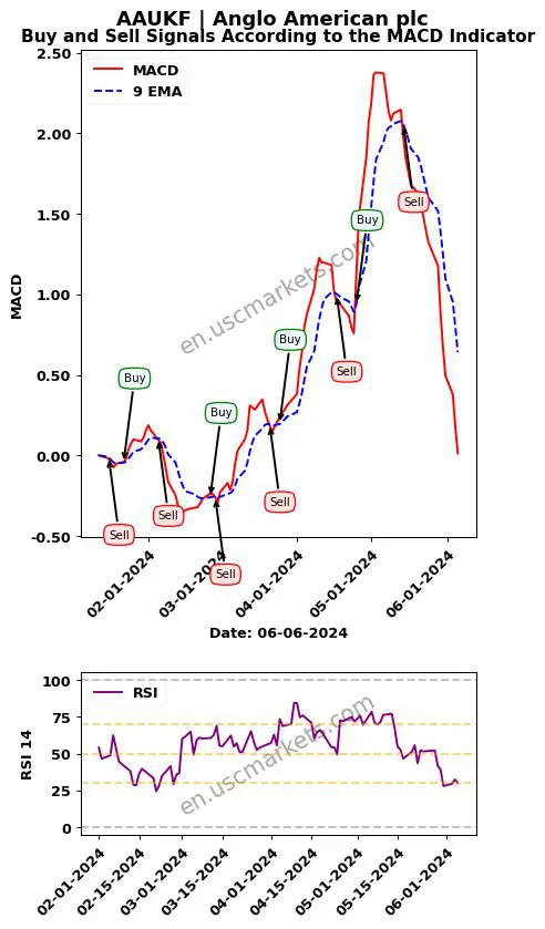 AAUKF buy or sell review Anglo American plc MACD chart analysis AAUKF price