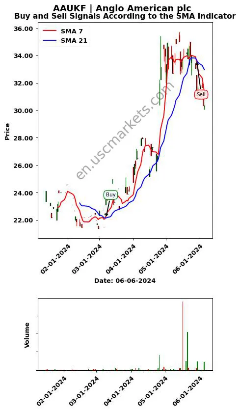 AAUKF review Anglo American plc SMA chart analysis AAUKF price