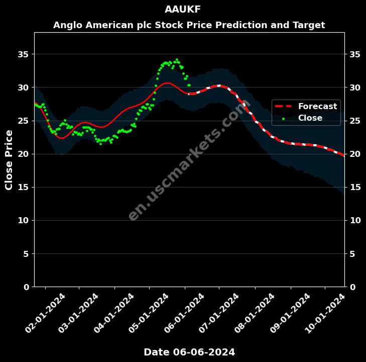 AAUKF stock forecast Anglo American plc price target