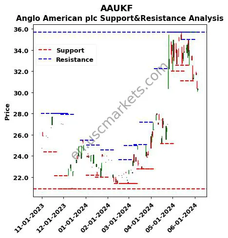 AAUKF stock support and resistance price chart