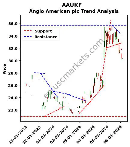 AAUKF review Anglo American plc technical analysis trend chart AAUKF price