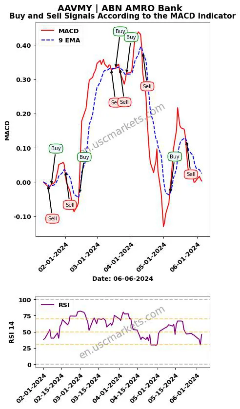 AAVMY buy or sell review ABN AMRO Bank MACD chart analysis AAVMY price