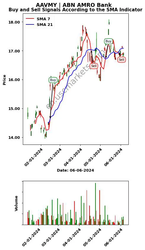 AAVMY review ABN AMRO Bank SMA chart analysis AAVMY price