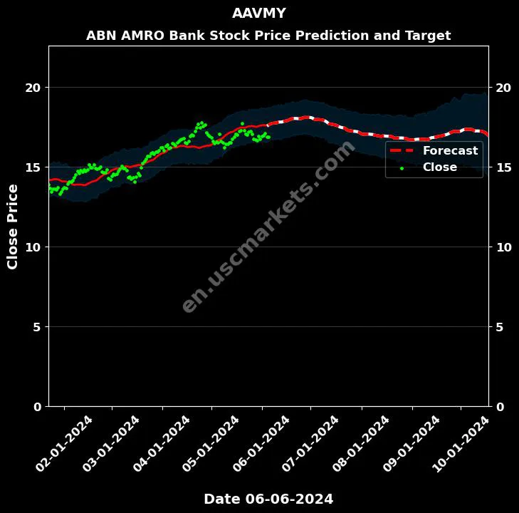 AAVMY stock forecast ABN AMRO Bank price target