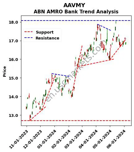 AAVMY review ABN AMRO Bank technical analysis trend chart AAVMY price