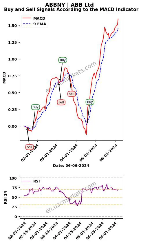 ABBNY buy or sell review ABB Ltd MACD chart analysis ABBNY price