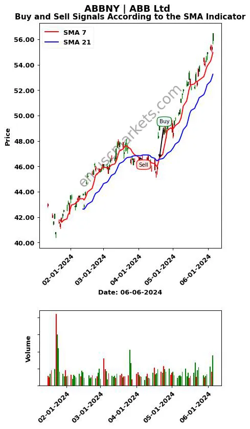 ABBNY review ABB Ltd SMA chart analysis ABBNY price