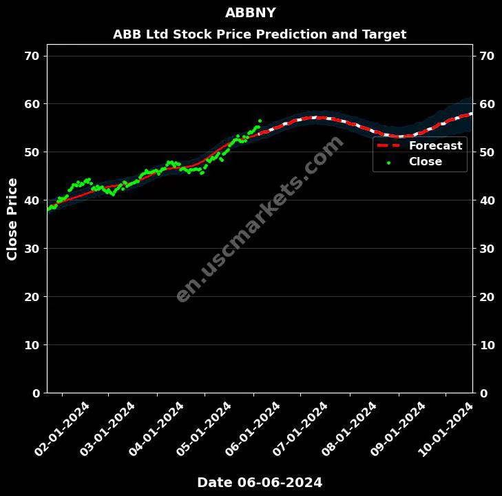 ABBNY stock forecast ABB Ltd price target