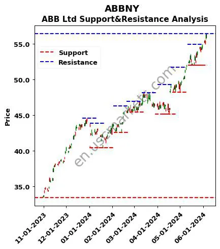 ABBNY stock support and resistance price chart