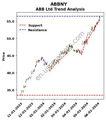 ABBNY review ABB Ltd technical analysis trend chart ABBNY price