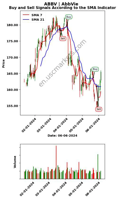 ABBV review AbbVie Inc. SMA chart analysis ABBV price