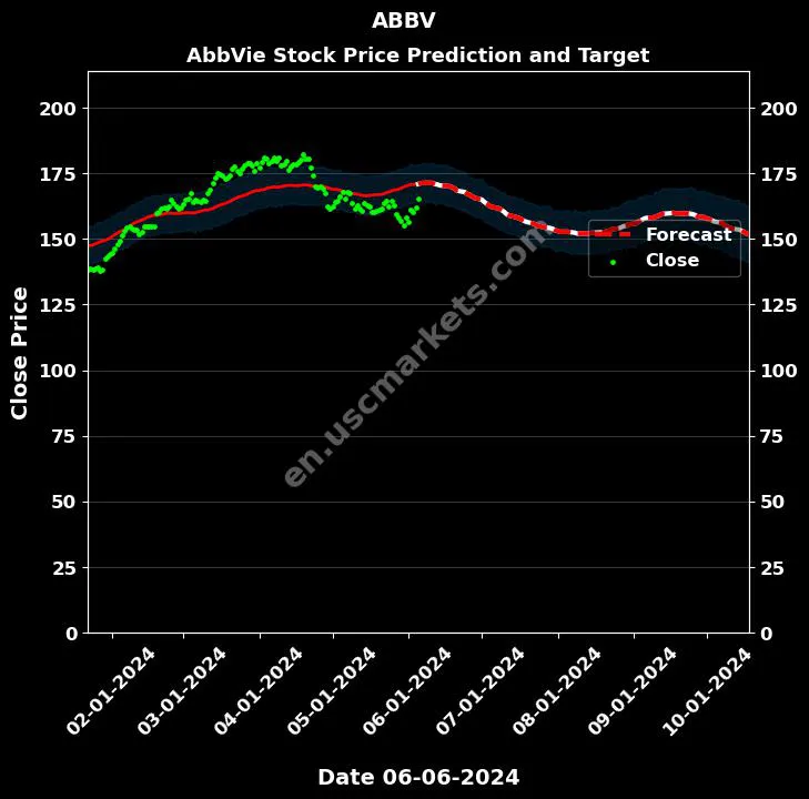 ABBV stock forecast AbbVie price target