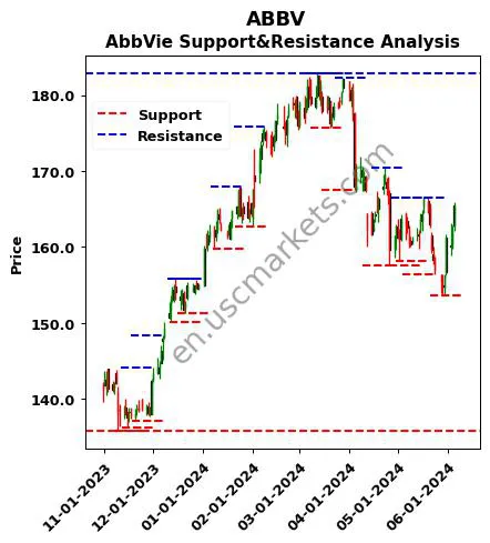 ABBV stock support and resistance price chart